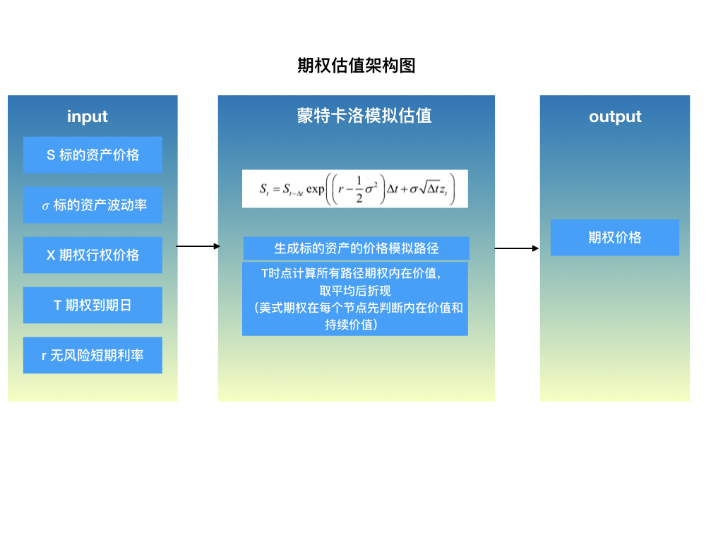 Python实现蒙特卡洛模拟的期权估值| Dillon